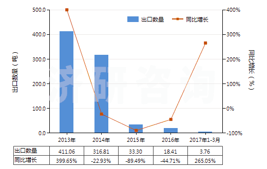 2013-2017年3月中國哌啶(六氫吡啶)鹽(HS29333220)出口量及增速統(tǒng)計